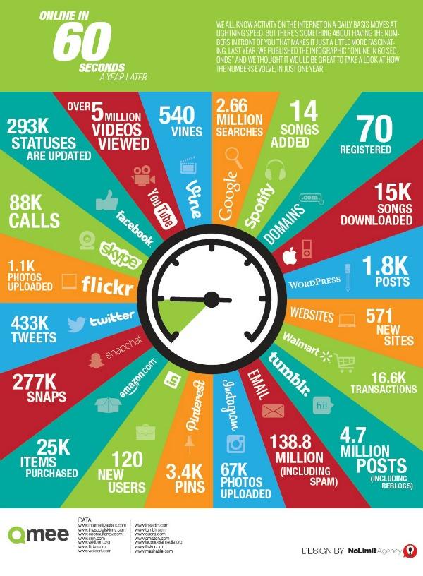 TheGoillot's tweet image. Le Web en 60 secondes ! bit.ly/1qffn7J   #inforgraphie #socialmedia