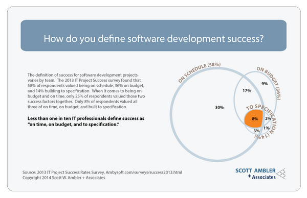 scottwambler's tweet photo. There is no common definition of software development success, http://t.co/gMeBKTj9de http://t.co/Nl3TZ2F1Vt