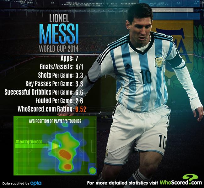 Roy Nemer on Twitter: "Lionel Messi's heat map from the World Cup. Messi  the midfielder.  <a class=