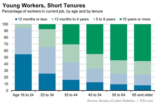 WSJ's tweet image. How long Americans stay in their jobs, by age: on.wsj.com/1p2Jjys