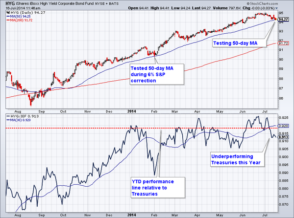 First test of the 50-day for High Yield since Feb, weakening relative to Treasuries. $HYG