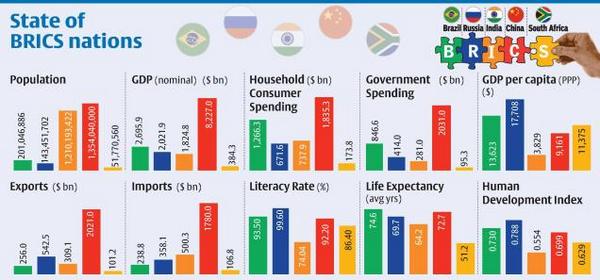 Какие страны хотят вступить в брикс. Brics Nations. Население стран БРИКС. Уникальность бренда БРИКС. Валюта БРИКС.