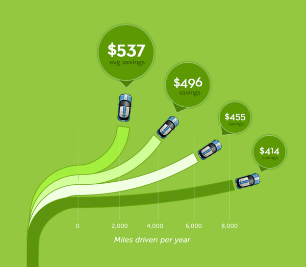 kevincru2's tweet photo. @Metromile curious to know what data points are used for the avgs in the infographic? http://t.co/MOVF2tYW5r
