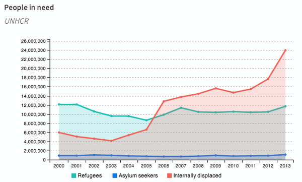 humdata's tweet photo. Blog Post: http://t.co/mdDBIJBT3z | A look at the #HumanitarianData in HDX. Thanks to @WFP @Refugees for sharing data http://t.co/5X88i67MKP