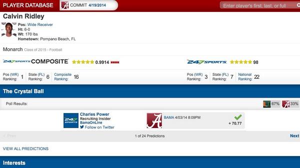 RTRnews's tweet image. 2015 #AlabamaCommit @ridley_calvin #FiveStars #TopWR 247Sports #CompositeRanking