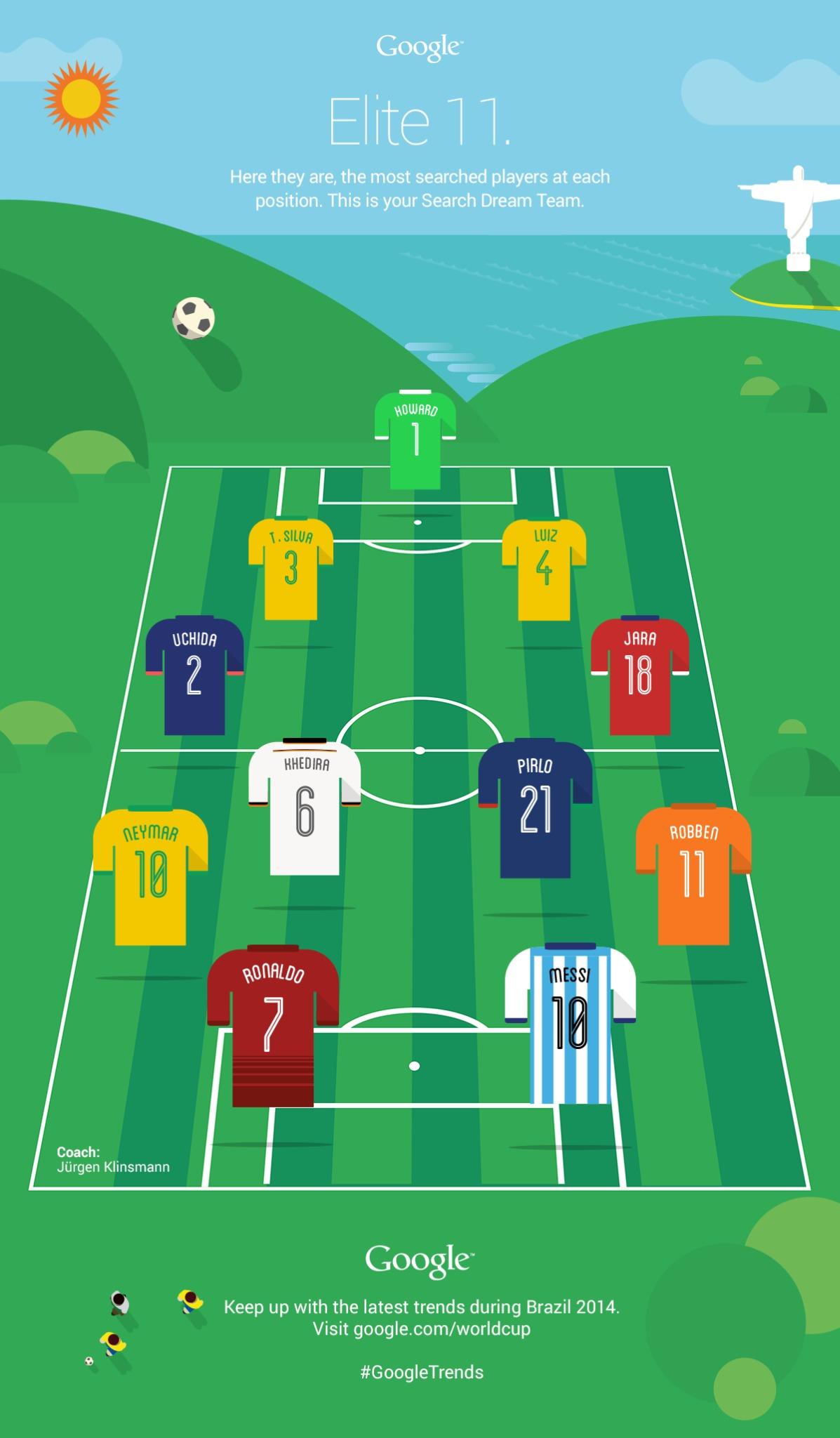 Google Japan ワールドカップ開催中 ポジションごとにもっとも検索された選手で構成した 検索ドリームチーム が決定 ロッベン メッシ ロナウドらと共になんと日本人サイドバックも Http T Co Flnhnr7vgg Jptrends Http T Co Kd5qth99ri Twitter