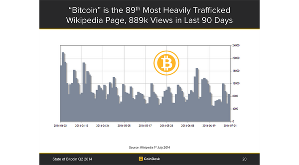 CoinDesk's tweet image. “Bitcoin” is the 89th most trafficked page on @Wikipedia #BTCReport2014 coinde.sk/SOBQ2