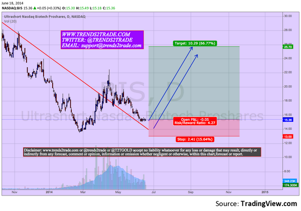 trends2trade's tweet photo. #ibb $IBB if you can't short IBB then think of this ETF maybe #BIS $BIS Great setup with good R:R http://t.co/qjlyUIZp16