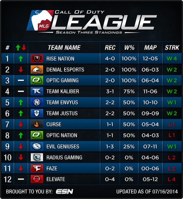 EsportsNation's tweet photo. Updated MLG CoD League Season 3 Standings as of July 16th, 2014. @MLG http://t.co/OXcPAW7TtR