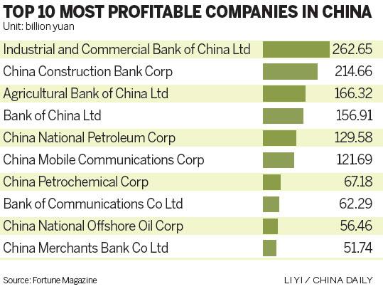 USChinaBusiness's tweet photo. Chinese State-owned enterprises (SOEs) continue to dominate China's top companies http://t.co/AXCFiwO9u8 http://t.co/3XPoJzNCqM