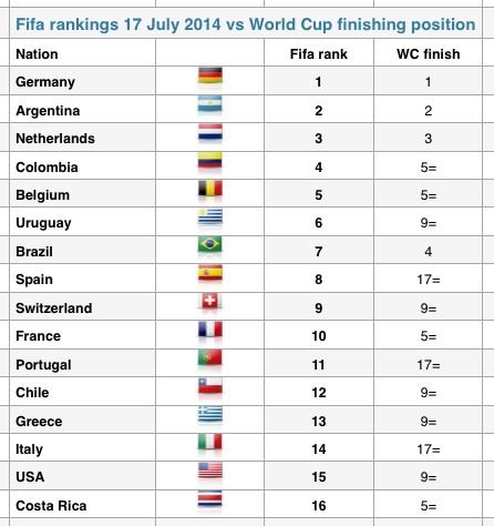 sportingintel's tweet photo. Fifa rankings: not so silly after all. 1: #GER 2: #ARG 3: #NED http://t.co/9yNDZBgTKp