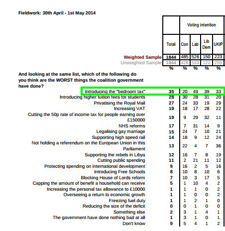 MSmithsonPB's tweet photo. How the bedroom tax ranked when YouGov in May asked people what was worst thing coalition has done http://t.co/vkMlErdNsk