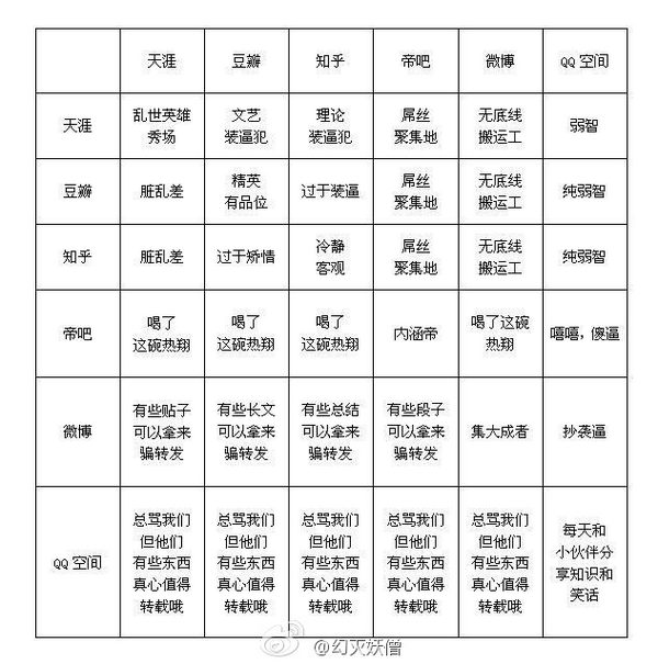 RTKcn's tweet photo. 21+ RT @lvkaiwen: 天涯、豆瓣、知乎、帝吧、微博和QQ空间用户眼中的对方一定是这样的 http://t.co/dDQCkbtXpD