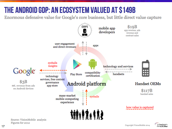 For Google Play, dominating the Android ecosystem was 'existential