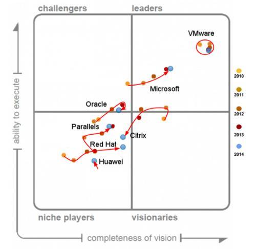 rspruijt's tweet photo. 5 year view of Gartner MQ for x86 Server Virtualization Infrastructure http://t.co/QpeS32KqdO