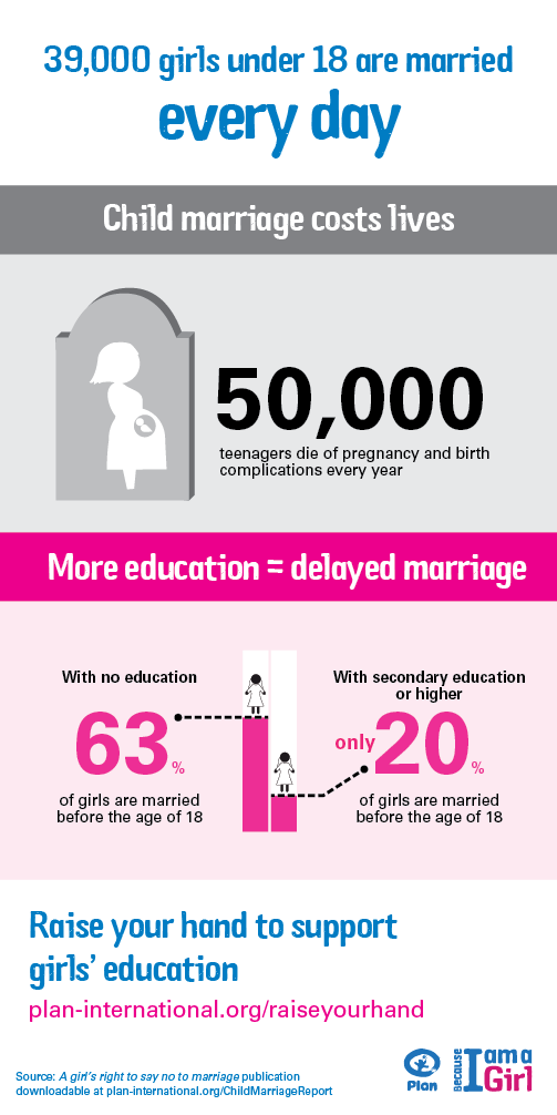 Did you know? Facts about #childmarriage... #bcimagirl #GirlSummit