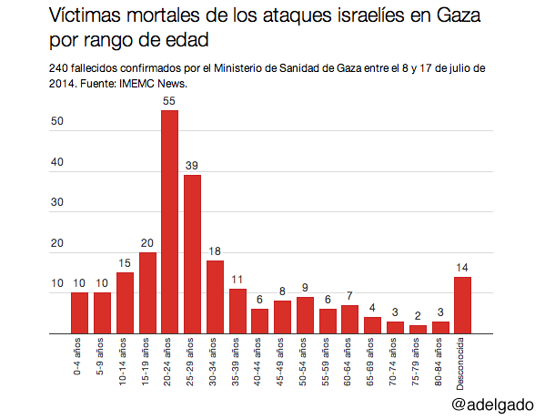 adelgado's tweet photo. (Act.) Fallecidos por ataques israelíes en Gaza por rango de edad. Fuente: IMEMC News. Datos: http://t.co/XDlYqODw7U http://t.co/kEcaSdwEkG