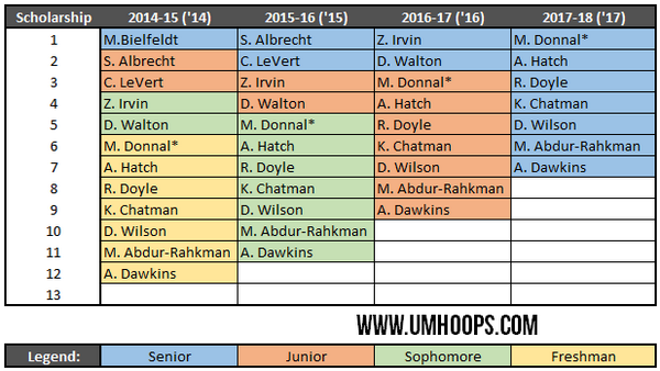 Michigan Scholarship Chart