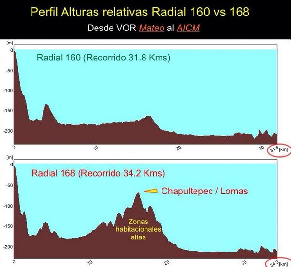 Sr_Sereno's tweet photo. "@RutaAerea Comparativo d rutas. Evidente pq 168 es menos seguro http://t.co/UdSwsufSI5 " #CambioDeRutaAérea @gruizesp @argudin55 #iLoveDF