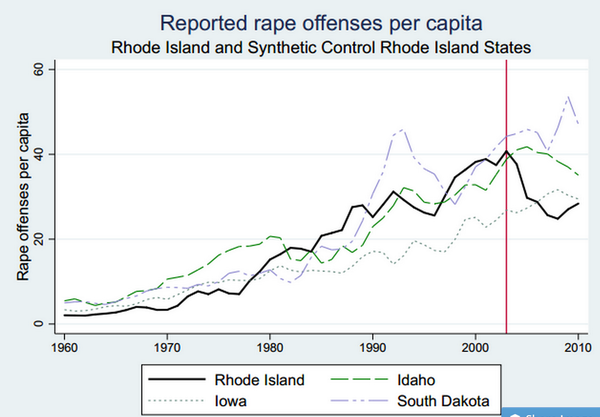 Study: When Rhode Island accidentally legalized prostitution, rape decreased sharply wapo.st/1l9Uz9L