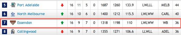 RileyGomm1's tweet photo. RT @EssendonFC We Are 7th On the Ladder #Donthesash #Gobombers http://t.co/PHyRmiNQRn