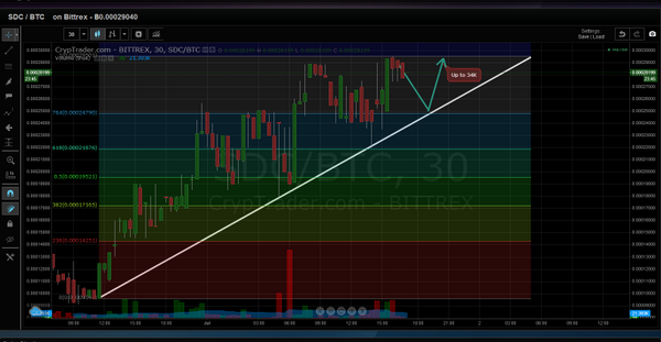 CryptOrca's tweet image. $sdc #sdc #shadowcoin Finding new entry. This coin aint stopping.