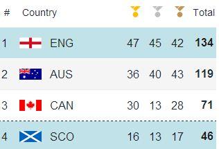 BBCSport's tweet photo. How will tonight's action change the #Glasgow2014 medal table? England are currently top http://t.co/AJeraFk8aY