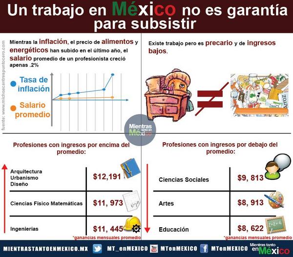 ce_martinez's tweet photo. La triste realidad de los profesionistas en México http://t.co/2GZosZplDM #Veracruz #Villahermosa http://t.co/U0WEkU4gJh
