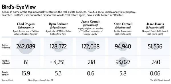 <a href="/WSJ/">The Wall Street Journal</a> <a href="/WSJRealEstate/">WSJ Real Estate</a> <a href="/stefanoschen/">Stefanos Chen</a> #JHRE named one of the top #realestate agents in the world on Twitter - Thank you!