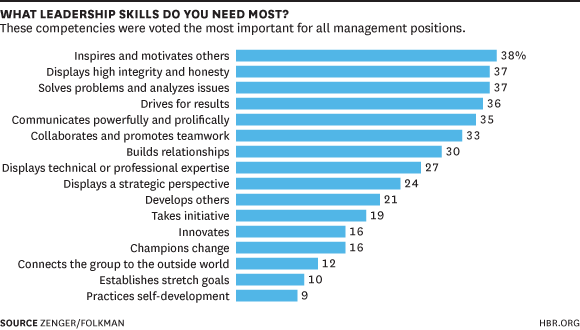 What leadership skills do you need the most? No matter your level, the answer is the same s.hbr.org/UBFt6c