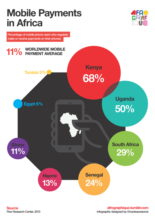 melindagates's tweet photo. Who's using mobile money? This chart breaks down mobile money use in Africa. http://t.co/kxefg7REx8 #dataviz http://t.co/cKxxdKENFx