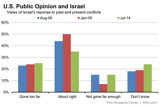 Pirate_Journal's tweet image. j.mp/1AzEQeo #ConservativeRepublicans #Government #Israel #PewResearchCenter