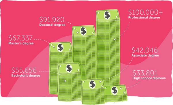 Learn more, earn more. See how #college pays. bit.ly/11WZ97p