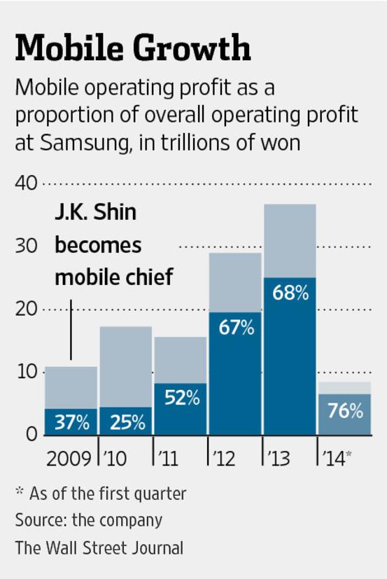 JChengWSJ's tweet image. As Samsung suffers another earnings decline, its mobile chief finds himself in the hot seat.
on.wsj.com/1lekdKS