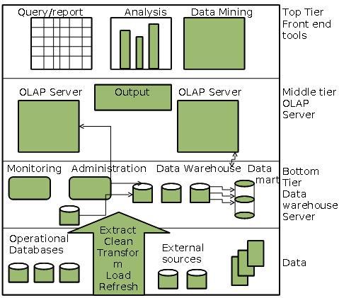 dwhtesting's tweet image. Data Warehouse Architecture ( Three-Tier Arch ):-

Top-Tier 
Middle Tier
Bottom Tier