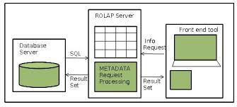 dwhtesting's tweet image. Relational OLAP Architecture