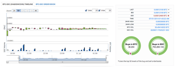 crypto_trader's tweet image. OK followers next trade is #SDC #shadowcoin