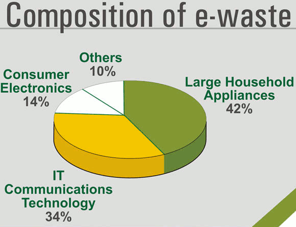 Techwayservice's tweet image. E-waste disposal #service is the best waste recycling #services in IT #world..
goo.gl/2r1wlU