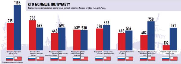 Численность чиновников. Зарплата чиновников в сша. Расходы на чиновников. Сколько служащих в сша. Численность чиновников в рф.