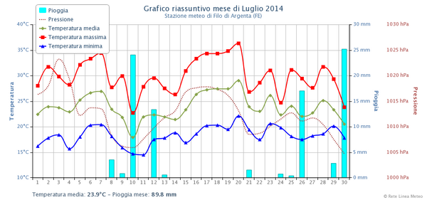 #meteo Statistiche Luglio2014! meteomike.it