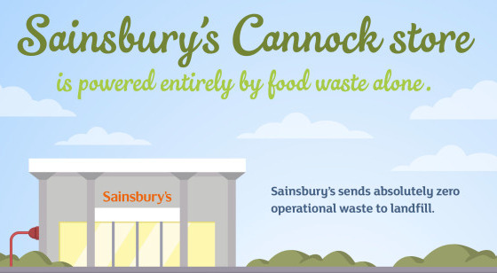 Pretty cool - <a href="/SainsburysPR/">Sainsbury's News</a> &amp; #Biffa partner to power supermarket with #foodwaste huffingtonpost.com/2014/07/24/sup…