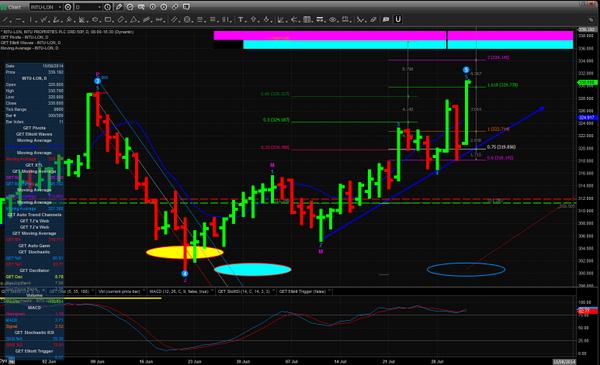 PBratbyOfficial's tweet image. WAVE 5 formed on my INTU-LSE trade, within my take profit zone, but want to take profit in August, My Results in mind