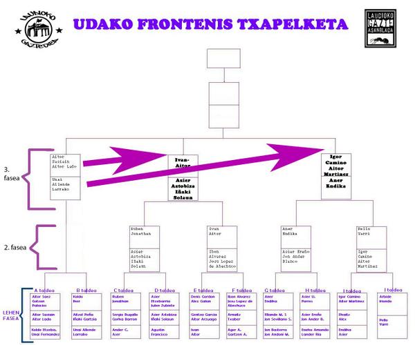 LaudioGazteAsan's tweet photo. Frontenis txapelketako 2. faseko emaitzak eta bihar jokatuko diren finalaurrekoen ordutegiak! @aiaraldea http://t.co/WEK2zYp18G