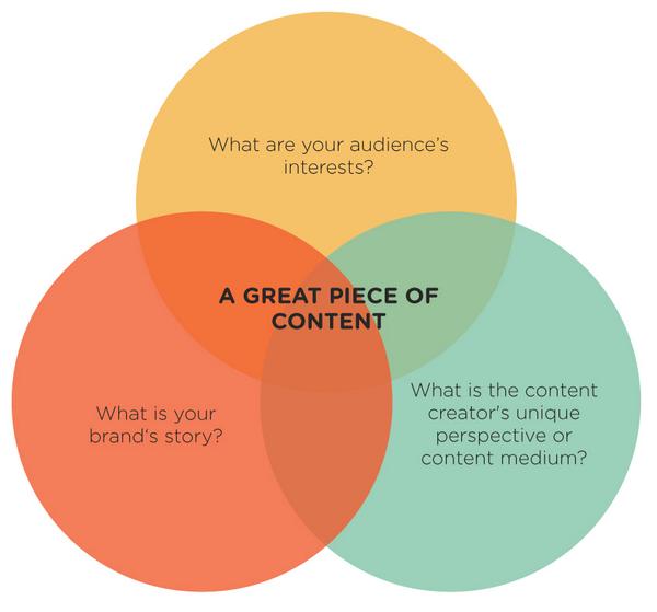 SpeedBlogApp's tweet image. How to Create People-Powered Content That Works for Your Brand buff.ly/1rA9ePI by @jenswartley