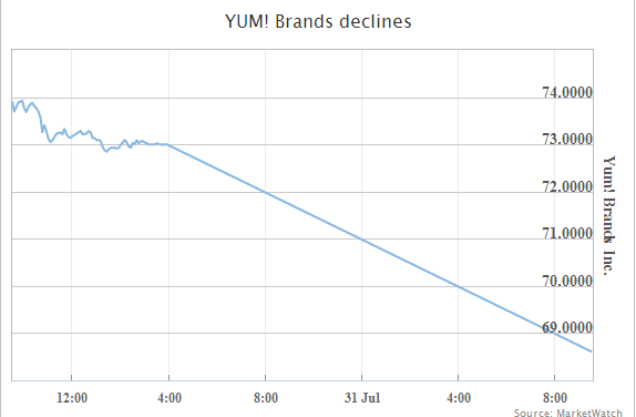 MarketWatch's tweet image. YUM! Brands sinks after saying illegal activities by a Chinese supplier hurt sales on.mktw.net/UDbWsZ $YUM