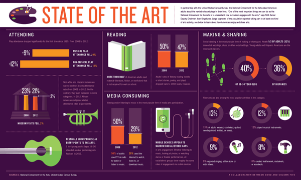 good's tweet photo. #INFOGRAPHIC: How Americans engage with the arts http://t.co/VCTTgr9zhe http://t.co/21PEWC3hCR