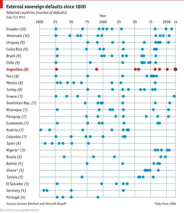 TheEconomist's tweet photo. Today's #Dailychart shows that Latin American countries are the most likely to default http://t.co/qSmImLCo4Q http://t.co/OjgeKPJUss