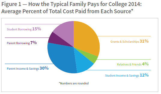 washingtonpost's tweet photo. Families are finding alternatives to student loans http://t.co/ftVfc6e1sW http://t.co/H3Vo5jeh2s