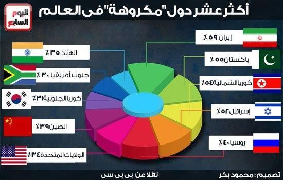 بالصور.. "بى بى سى" ترصد فى استطلاع لها أكثر 10 دول مكروهة فى العالم ow.ly/zOnfe