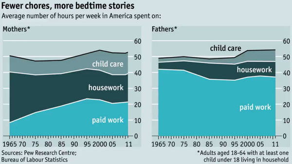 washingtonpost's tweet photo. Dads have tripled the amount of time they spend with their kids since 1965 http://t.co/QFdekDDNaP http://t.co/6EfKtFoHnD